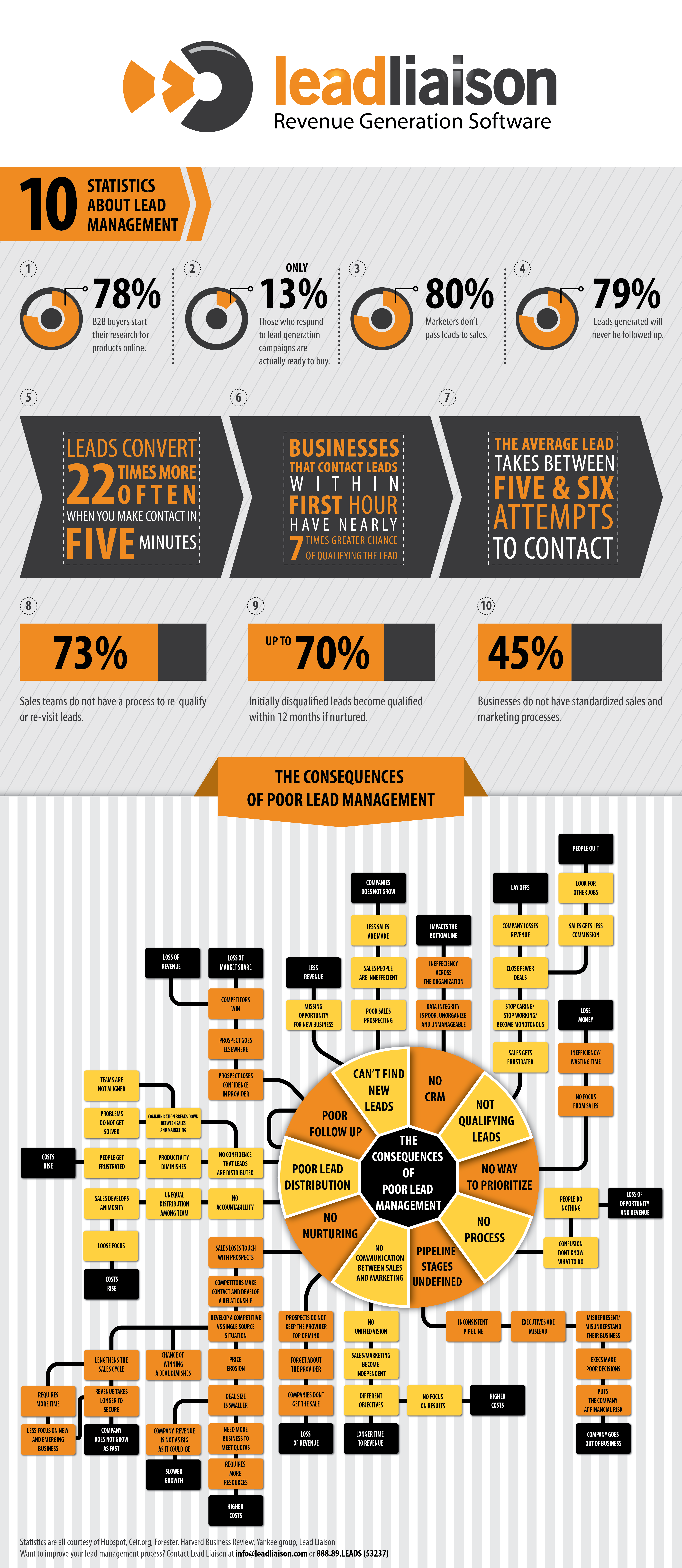 The Consequences of Poor Lead Management – An Infographic from Lead Liaison