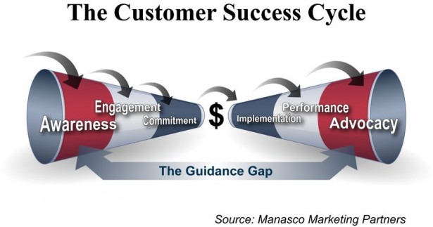 Pre-sales and Post-sales Phases