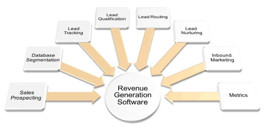 Revenue Generation Software Revenue Generation Software