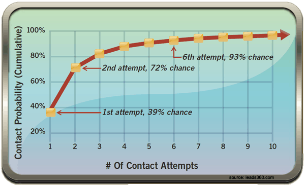 Lead Follow Up Contact Attempts