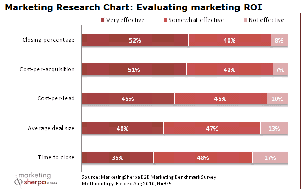 Marketing Performance Measurement