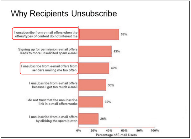 Why People Unsubscribe from Emails