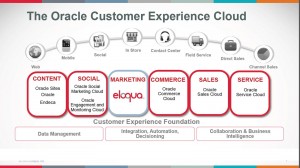 Oracle Acquires Eloqua