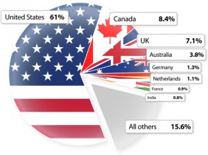 Demographic Lead Scoring