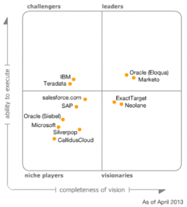 Gartner Magic Quadrant for Lead Management