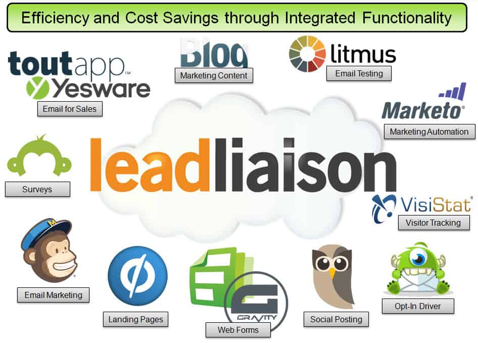 Integrated Marketing - How Much Money Can Marketing Automation Save