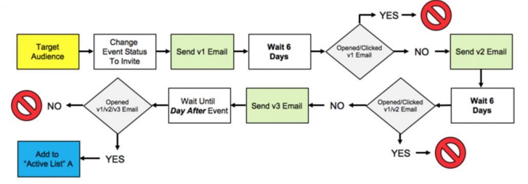 Webinar Invitation Process