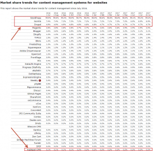 hubspot cms market share