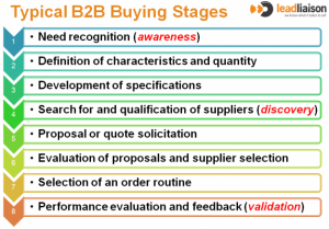 B2B Buying Process