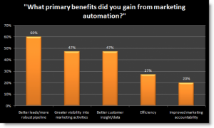 Benefits of Marketing Automation