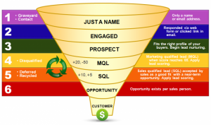 Diagram of Sales Pipeline Stages