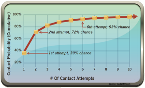 Lead Follow Up Contact Attempts