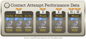 Lead Follow Up Frequency