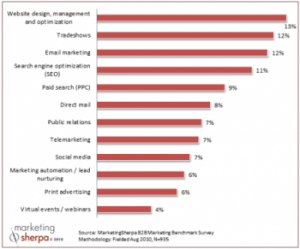 2011 B2B Marketing Budgets