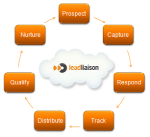 Sales Automation Software