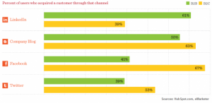 Getting Customers Through Inbound Marketing