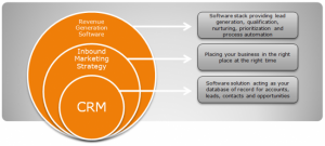 Small Business Marketing System