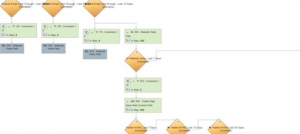 Marketing Campaign Flow Chart