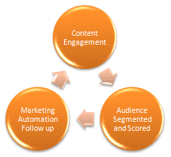 How Marketing Automation Works - Simplified View