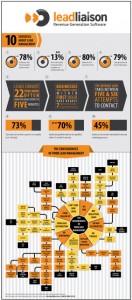 Consequences of Poor Lead Management