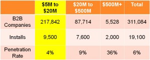 Marketing Automation Adoption