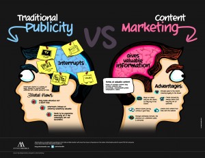 Why B2B Marketers Need to Use Content Marketing