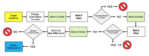 Webinar Invitation Process