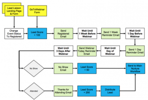 Registration Process