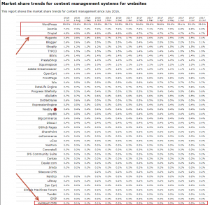 hubspot cms market share