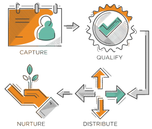 fully integrated lead capture