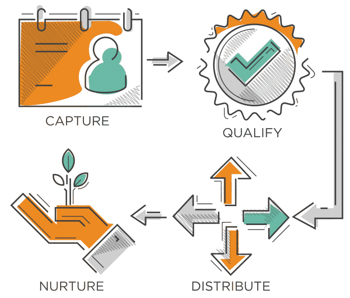 fully integrated lead capture